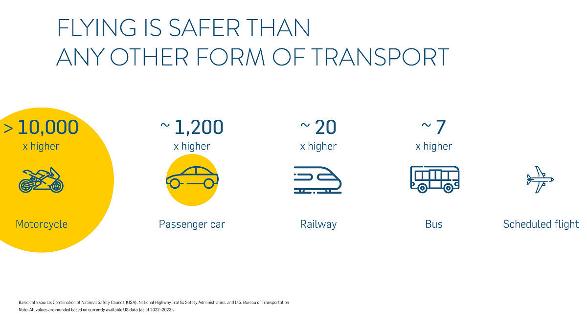 Flying is safer than any other form of transport.